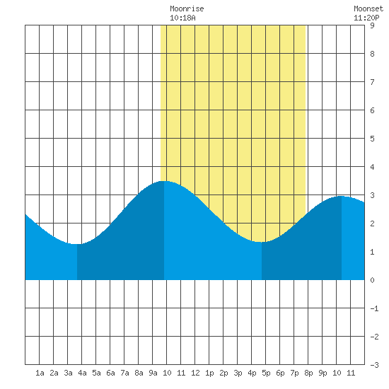 Steller Cove tide chart for Thursday, February 19, 2026