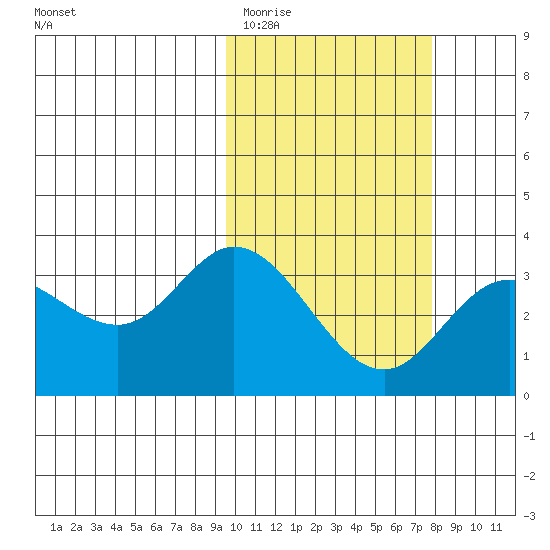 Steller Cove tide chart for Friday, February 20, 2026