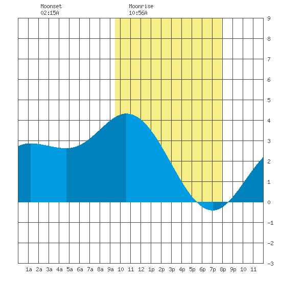 Steller Cove tide chart for Sunday, February 22, 2026
