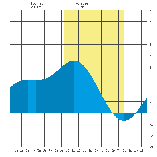 Steller Cove tide chart for Monday, February 23, 2026