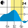Steller Cove tide chart for Tuesday, February 24, 2026