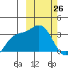 Steller Cove tide chart for Thursday, February 26, 2026