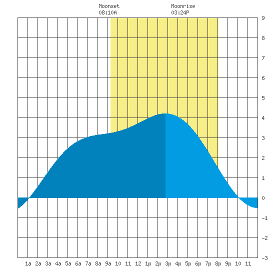 Steller Cove tide chart for Friday, February 27, 2026