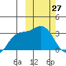Steller Cove tide chart for Friday, February 27, 2026