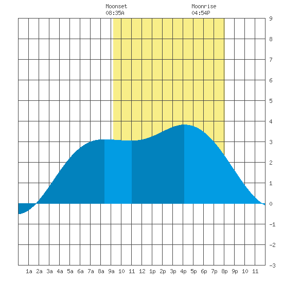 Steller Cove tide chart for Saturday, February 28, 2026