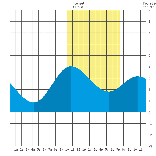 Steller Cove tide chart for Wednesday, February 4, 2026