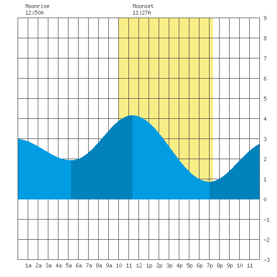 Steller Cove tide chart for Friday, February 6, 2026