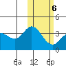 Steller Cove tide chart for Friday, February 6, 2026