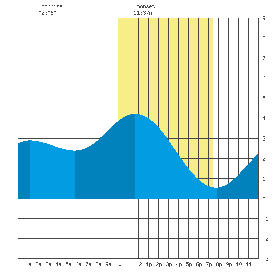 Steller Cove tide chart for Saturday, February 7, 2026