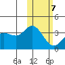 Steller Cove tide chart for Saturday, February 7, 2026