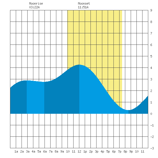 Steller Cove tide chart for Sunday, February 8, 2026