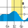 Steller Cove tide chart for Sunday, February 8, 2026