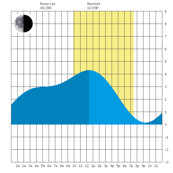 Steller Cove tide chart for Monday, February 9, 2026