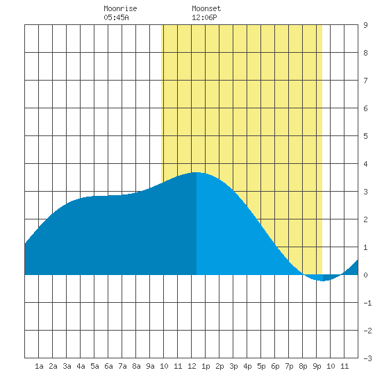 Steller Cove tide chart for Tuesday, March 10, 2026