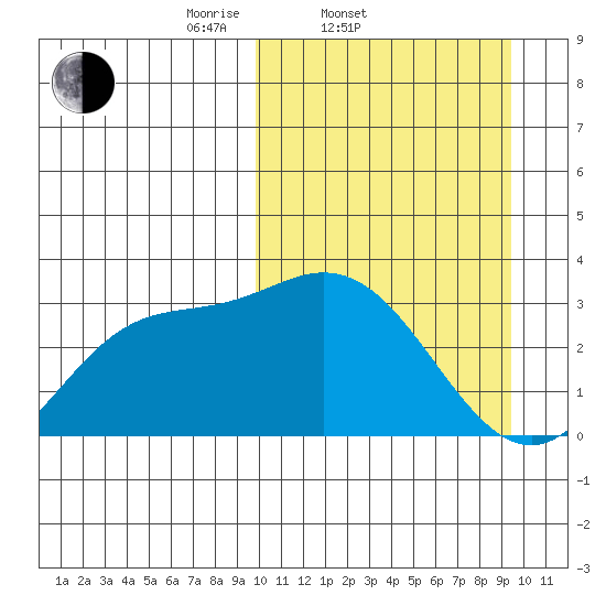 Steller Cove tide chart for Wednesday, March 11, 2026