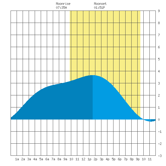 Steller Cove tide chart for Thursday, March 12, 2026