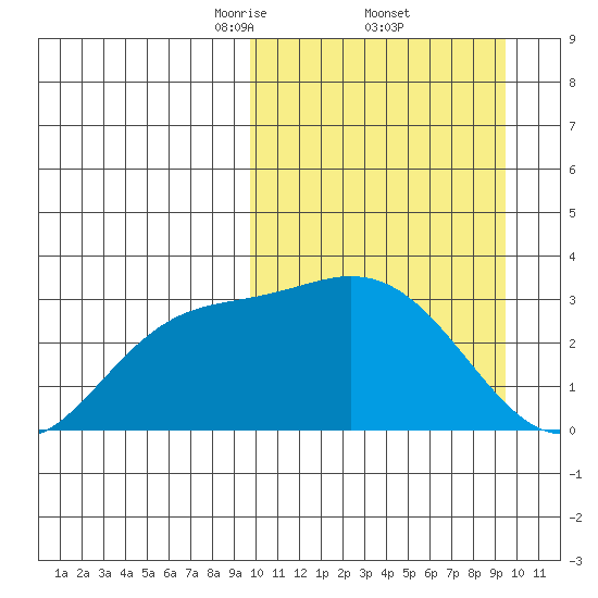 Steller Cove tide chart for Friday, March 13, 2026