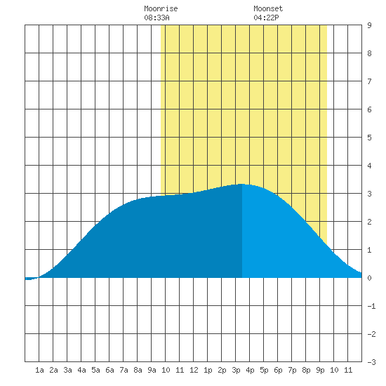 Steller Cove tide chart for Saturday, March 14, 2026