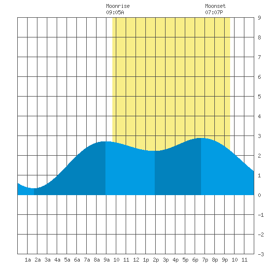 Steller Cove tide chart for Monday, March 16, 2026