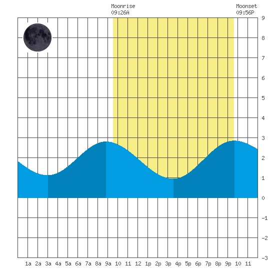 Steller Cove tide chart for Wednesday, March 18, 2026