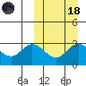 Steller Cove tide chart for Wednesday, March 18, 2026