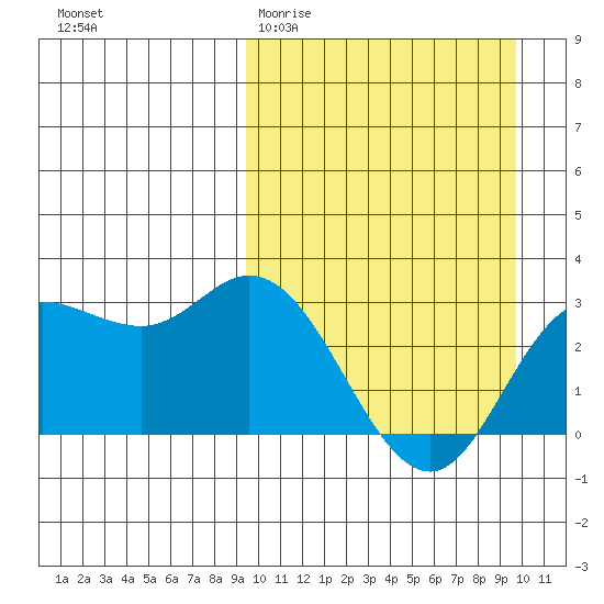 Steller Cove tide chart for Saturday, March 21, 2026