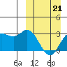 Steller Cove tide chart for Saturday, March 21, 2026