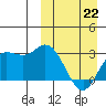 Steller Cove tide chart for Sunday, March 22, 2026