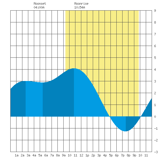 Steller Cove tide chart for Monday, March 23, 2026