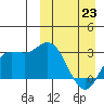 Steller Cove tide chart for Monday, March 23, 2026