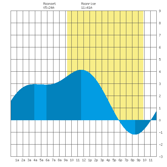 Steller Cove tide chart for Tuesday, March 24, 2026