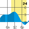 Steller Cove tide chart for Tuesday, March 24, 2026