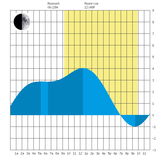 Steller Cove tide chart for Wednesday, March 25, 2026