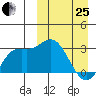 Steller Cove tide chart for Wednesday, March 25, 2026