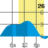 Steller Cove tide chart for Thursday, March 26, 2026