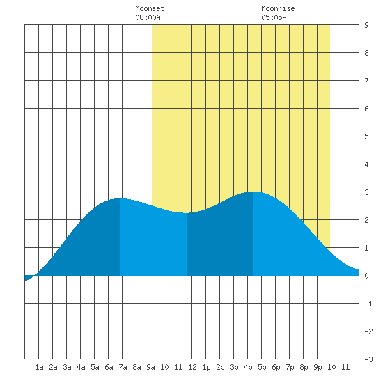 Steller Cove tide chart for Saturday, March 28, 2026