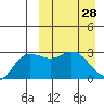 Steller Cove tide chart for Saturday, March 28, 2026