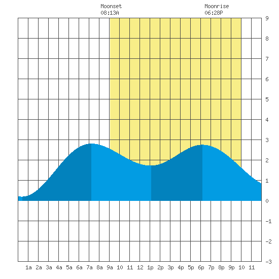 Steller Cove tide chart for Sunday, March 29, 2026