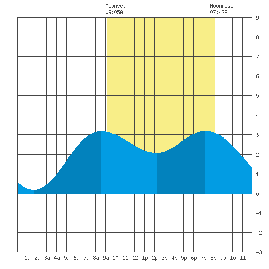 Steller Cove tide chart for Monday, March 2, 2026