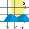 Steller Cove tide chart for Monday, March 2, 2026