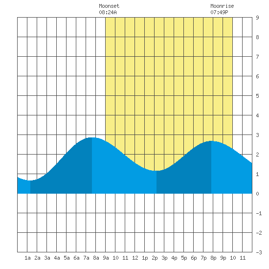 Steller Cove tide chart for Monday, March 30, 2026