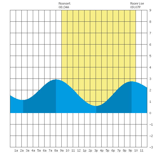 Steller Cove tide chart for Tuesday, March 31, 2026