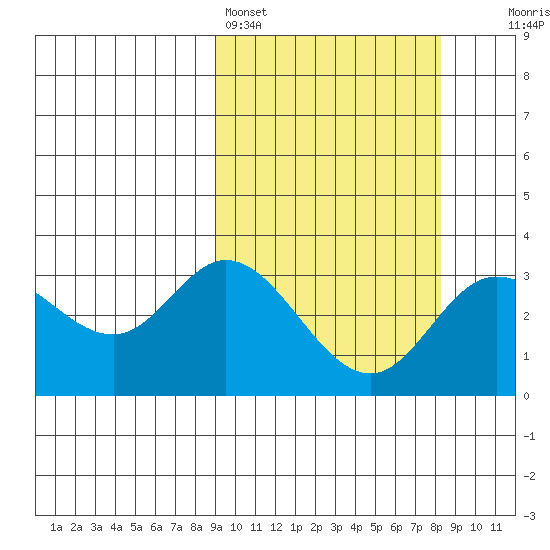 Steller Cove tide chart for Thursday, March 5, 2026
