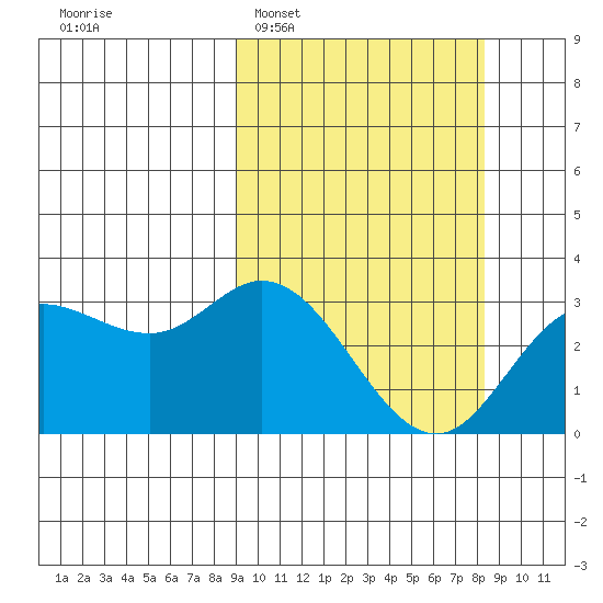 Steller Cove tide chart for Saturday, March 7, 2026