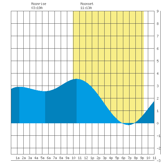 Steller Cove tide chart for Sunday, March 8, 2026