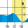 Steller Cove tide chart for Sunday, March 8, 2026