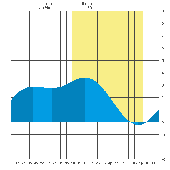 Steller Cove tide chart for Monday, March 9, 2026