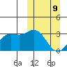 Steller Cove tide chart for Monday, March 9, 2026