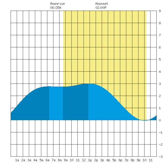 Steller Cove tide chart for Friday, April 10, 2026