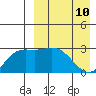 Steller Cove tide chart for Friday, April 10, 2026
